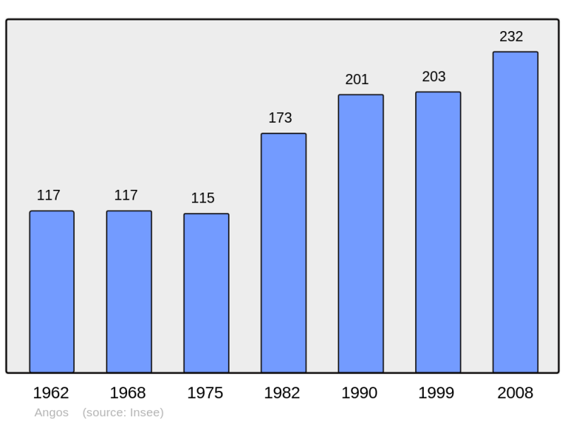 Soubor:Population - Municipality code 65010.png