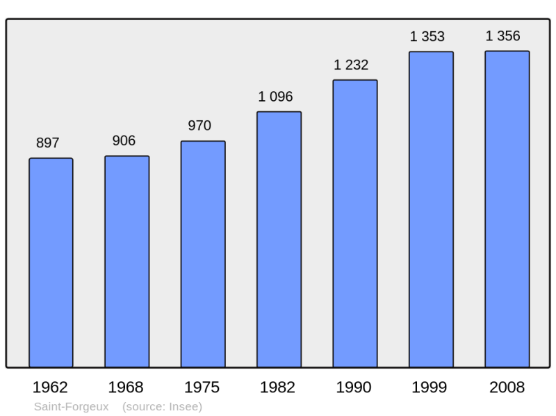 Soubor:Population - Municipality code 69200.png