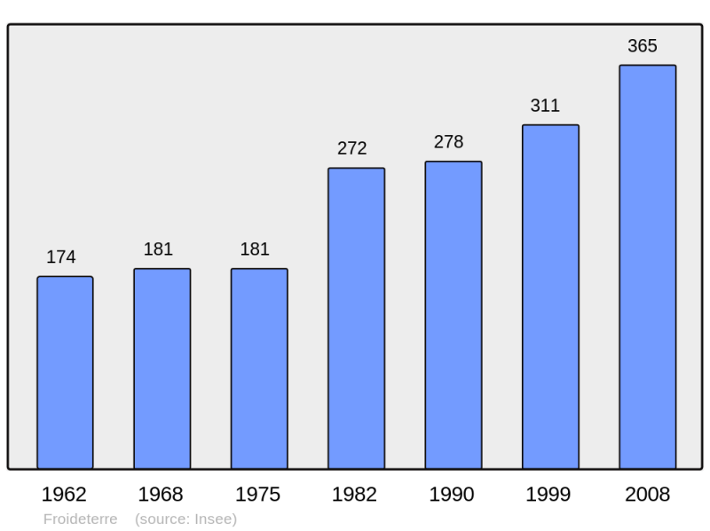 Soubor:Population - Municipality code 70259.png
