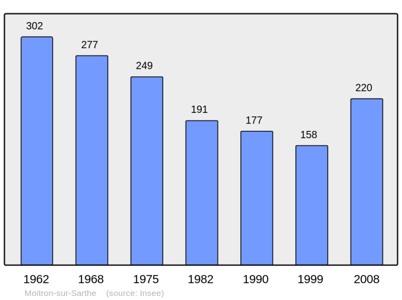 Soubor:Population - Municipality code 72199.png