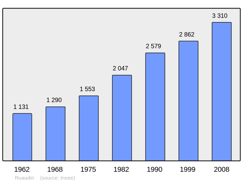 Soubor:Population - Municipality code 72260.png