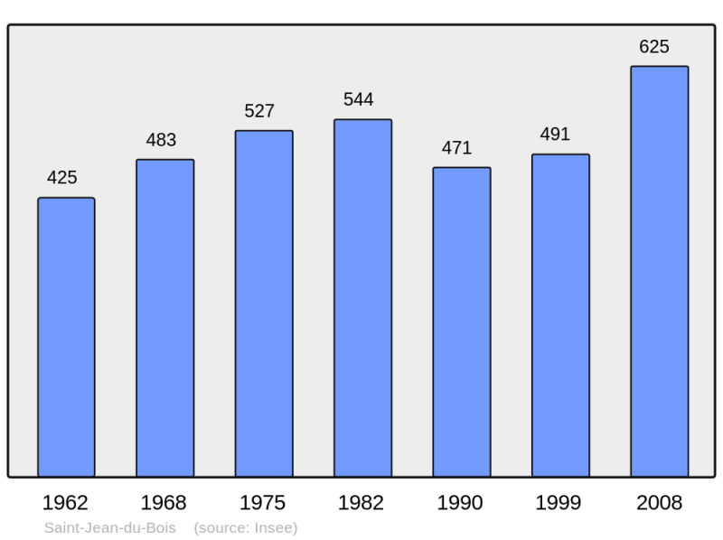 Soubor:Population - Municipality code 72293.png