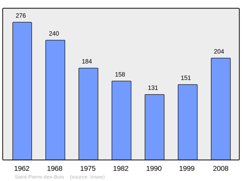 Soubor:Population - Municipality code 72312.png