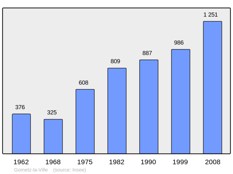 Soubor:Population - Municipality code 91274.png