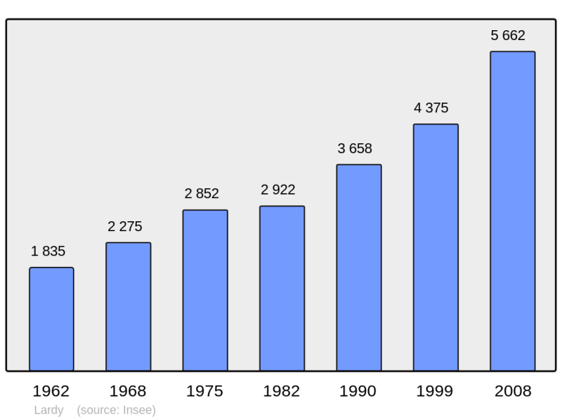 Soubor:Population - Municipality code 91330.png