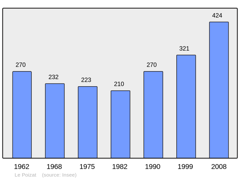 Soubor:Population - Municipality code 01300.png
