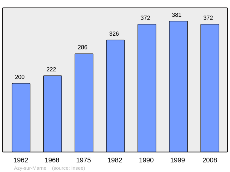 Soubor:Population - Municipality code 02042.png
