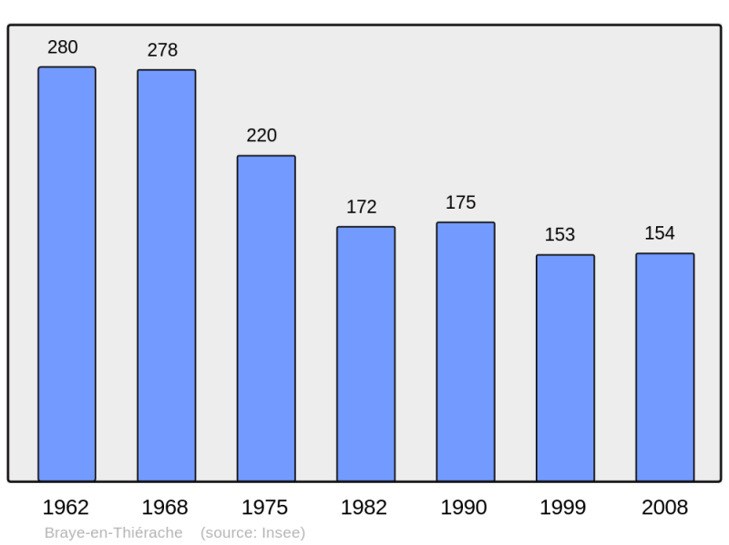 Soubor:Population - Municipality code 02116.png