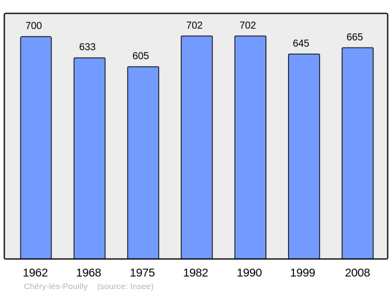 Soubor:Population - Municipality code 02180.png