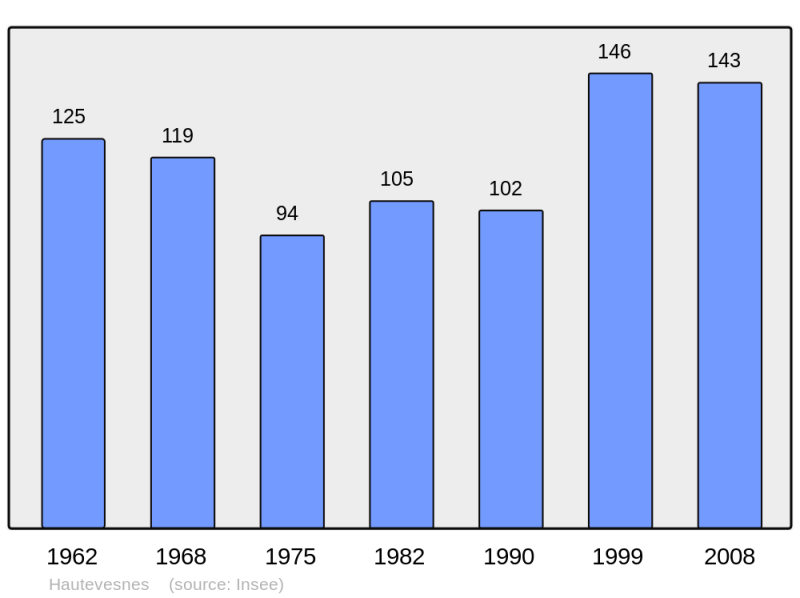 Soubor:Population - Municipality code 02375.png