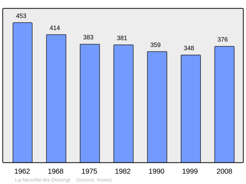 Soubor:Population - Municipality code 02548.png
