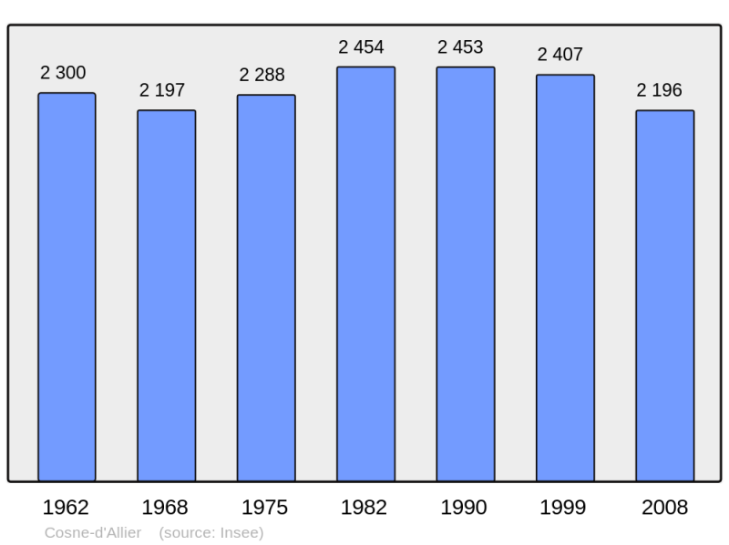 Soubor:Population - Municipality code 03084.png
