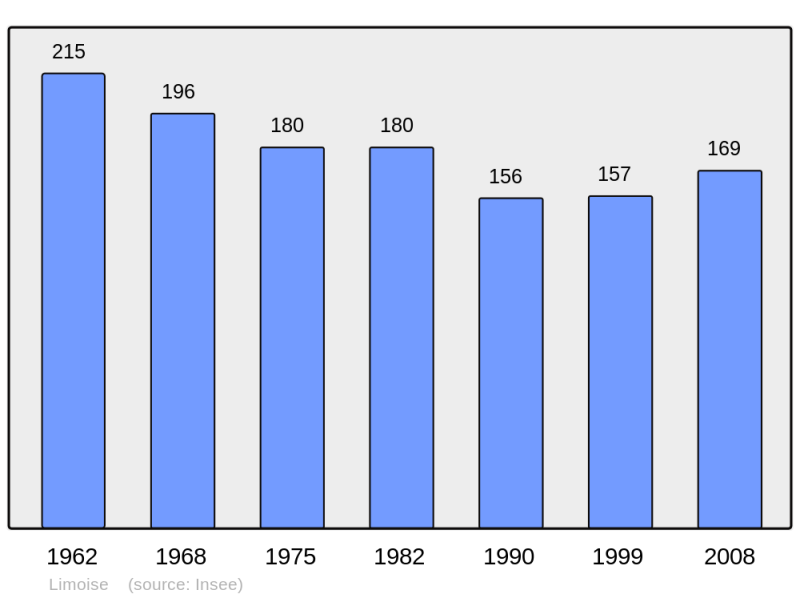 Soubor:Population - Municipality code 03146.png