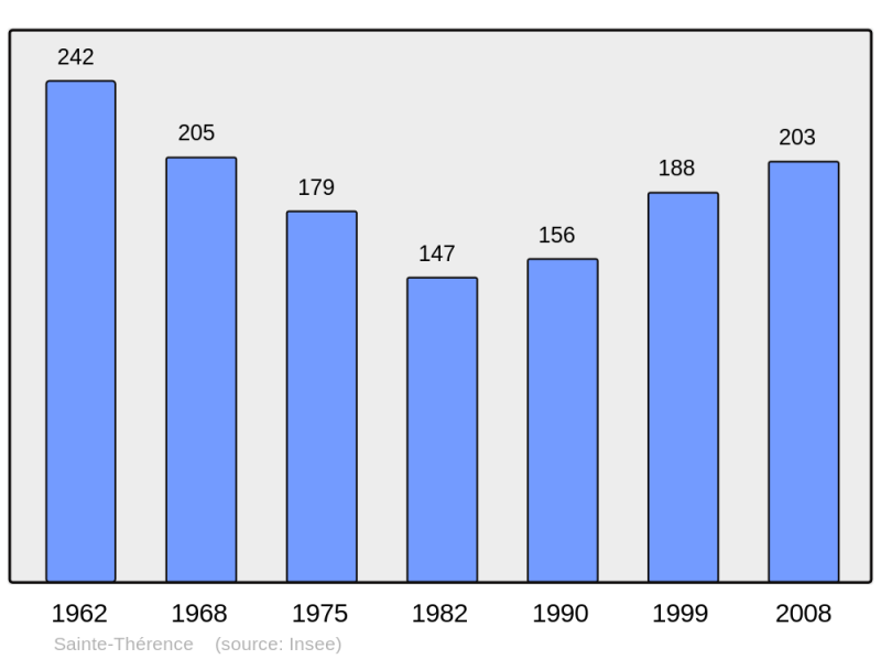 Soubor:Population - Municipality code 03261.png