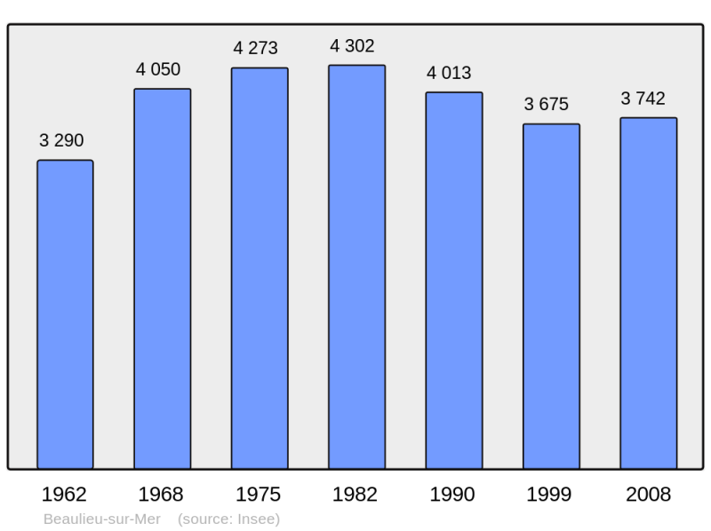 Soubor:Population - Municipality code 06011.png
