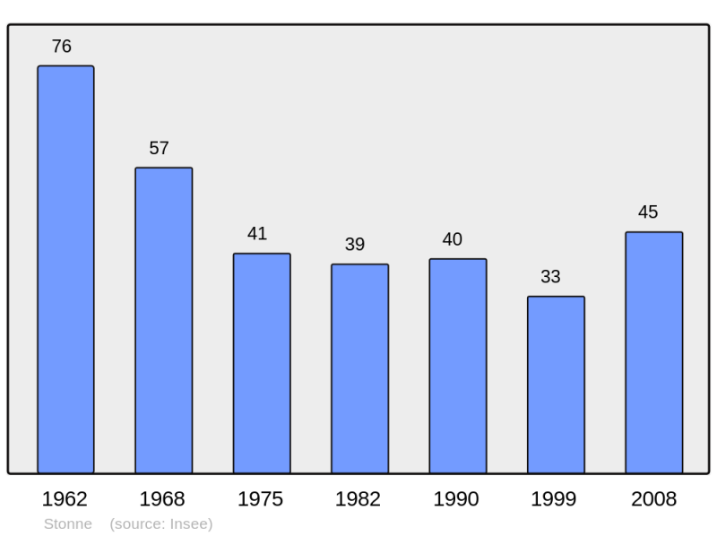 Soubor:Population - Municipality code 08430.png