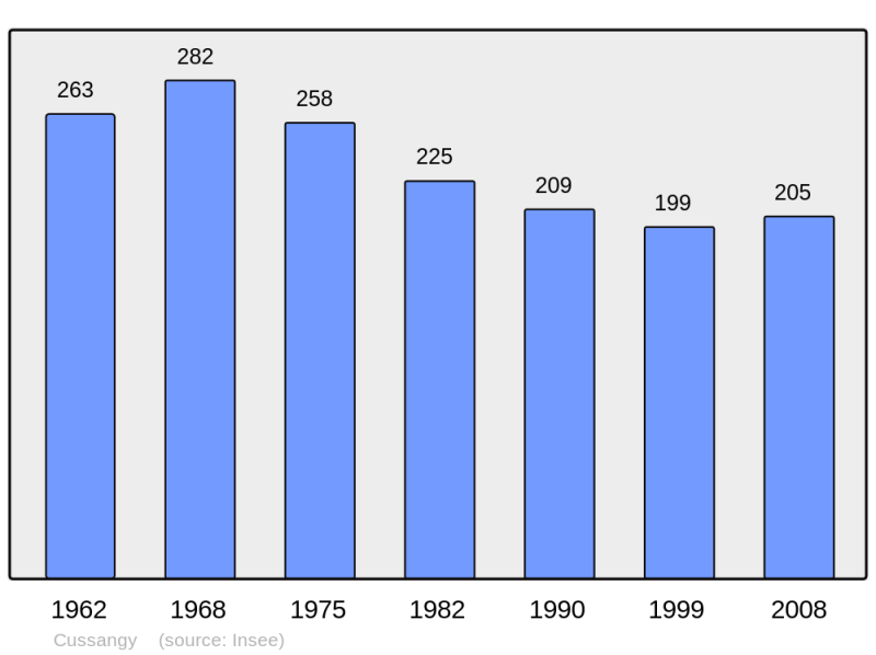 Soubor:Population - Municipality code 10120.png
