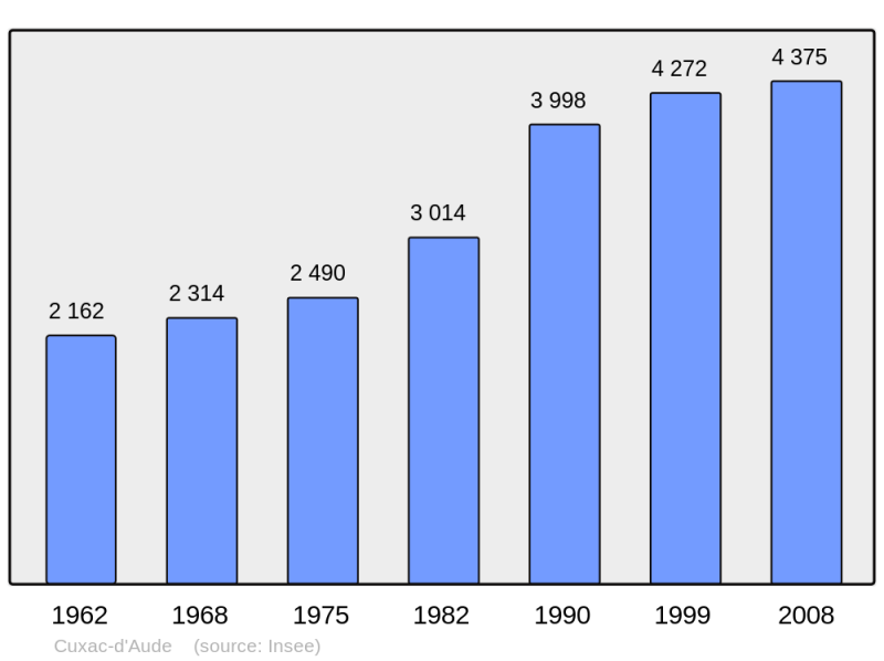 Soubor:Population - Municipality code 11116.png