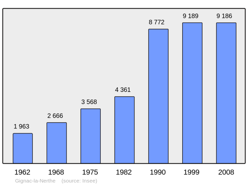 Soubor:Population - Municipality code 13043.png
