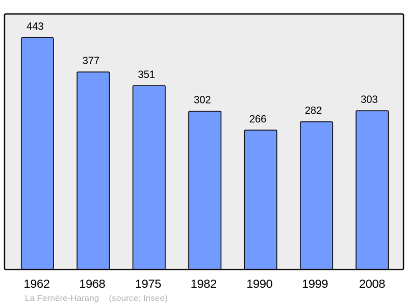 Soubor:Population - Municipality code 14264.png