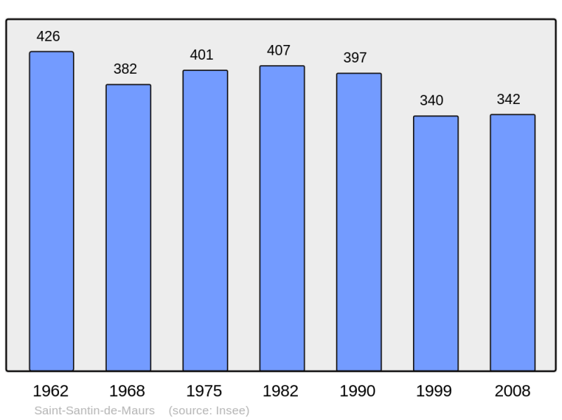 Soubor:Population - Municipality code 15212.png