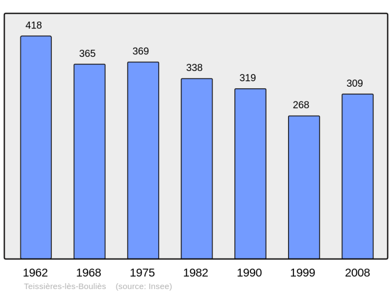 Soubor:Population - Municipality code 15234.png