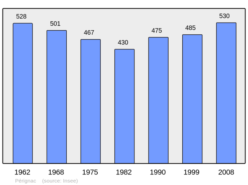 Soubor:Population - Municipality code 16258.png