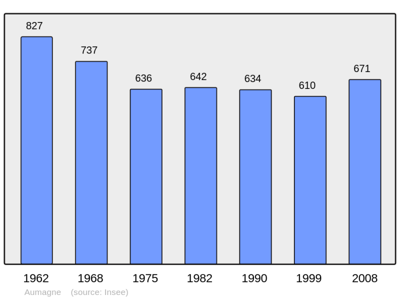 Soubor:Population - Municipality code 17025.png