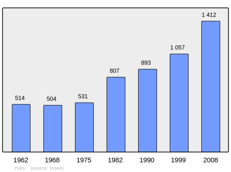 Soubor:Population - Municipality code 17483.png