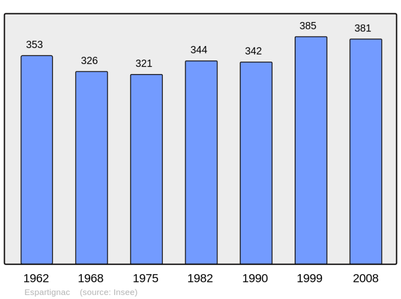 Soubor:Population - Municipality code 19076.png