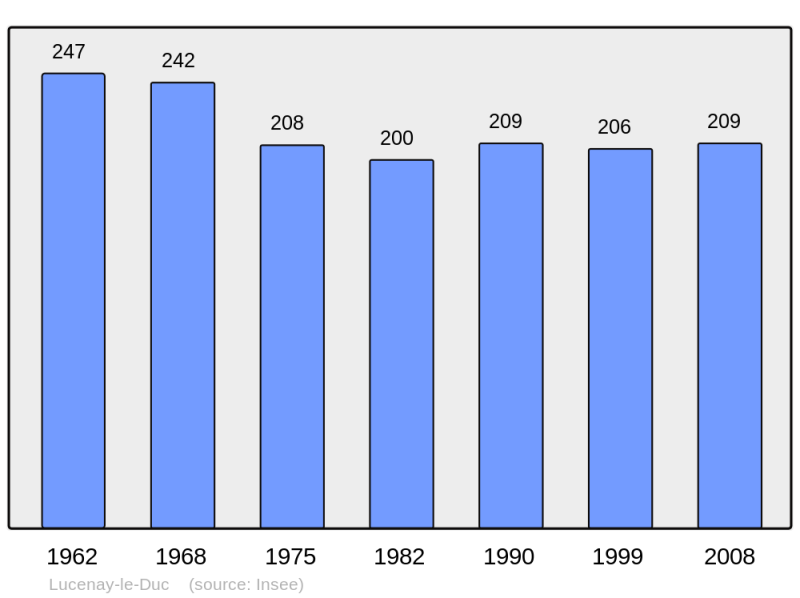 Soubor:Population - Municipality code 21358.png