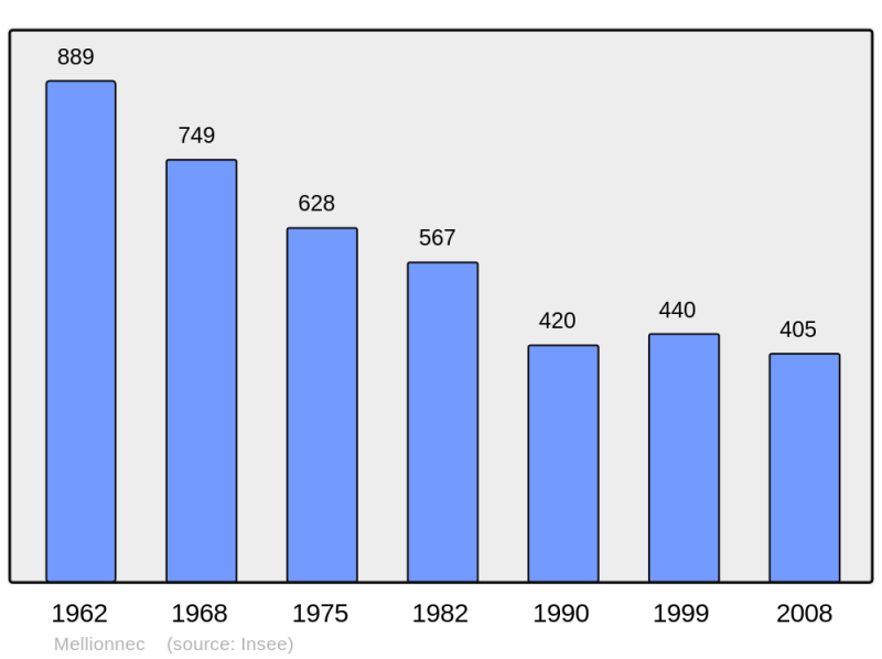 Soubor:Population - Municipality code 22146.png