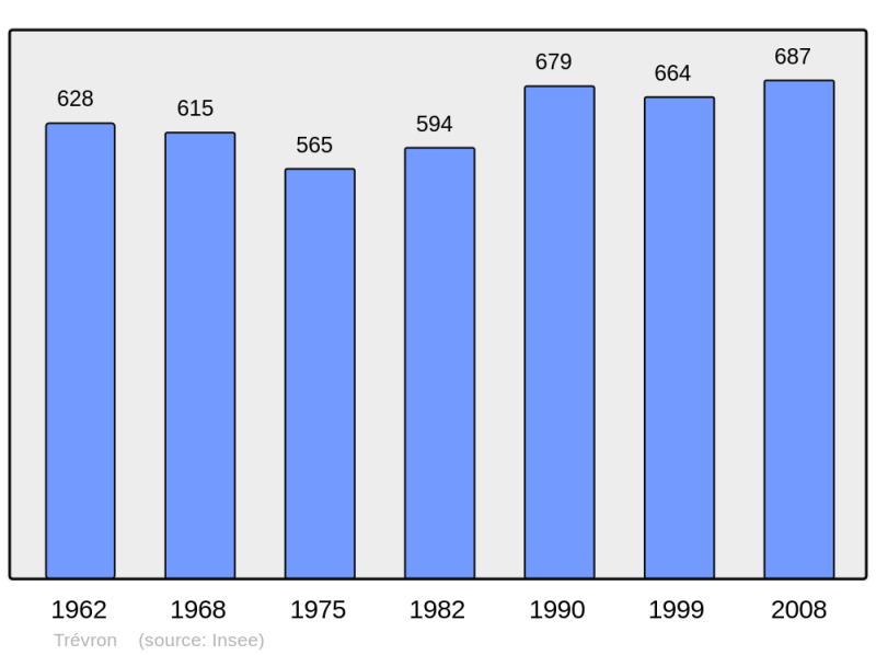 Soubor:Population - Municipality code 22380.png
