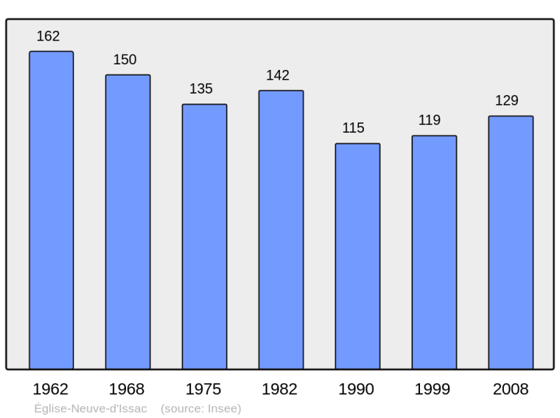 Soubor:Population - Municipality code 24161.png