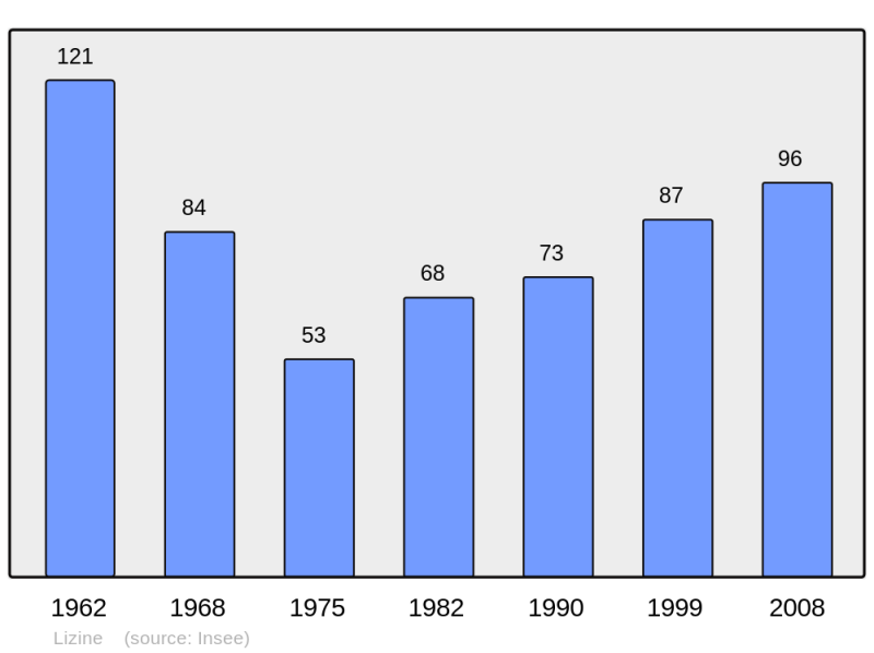 Soubor:Population - Municipality code 25338.png