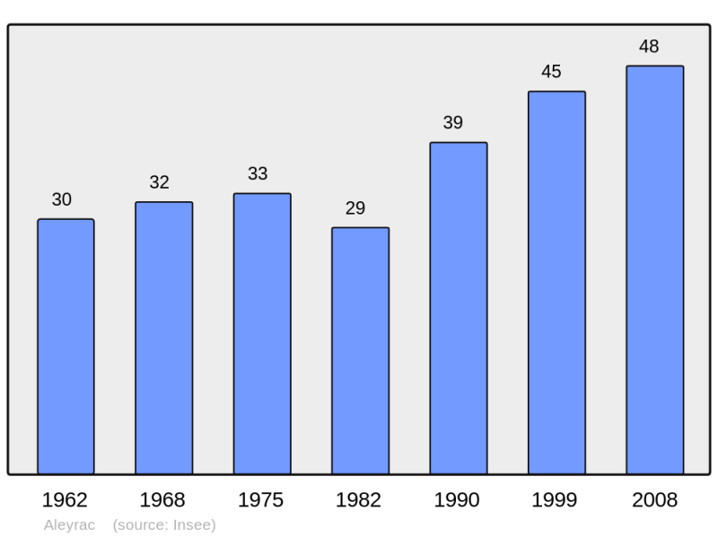 Soubor:Population - Municipality code 26003.png