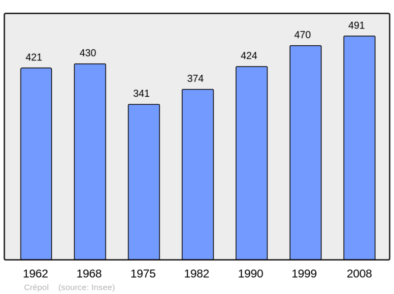 Soubor:Population - Municipality code 26107.png