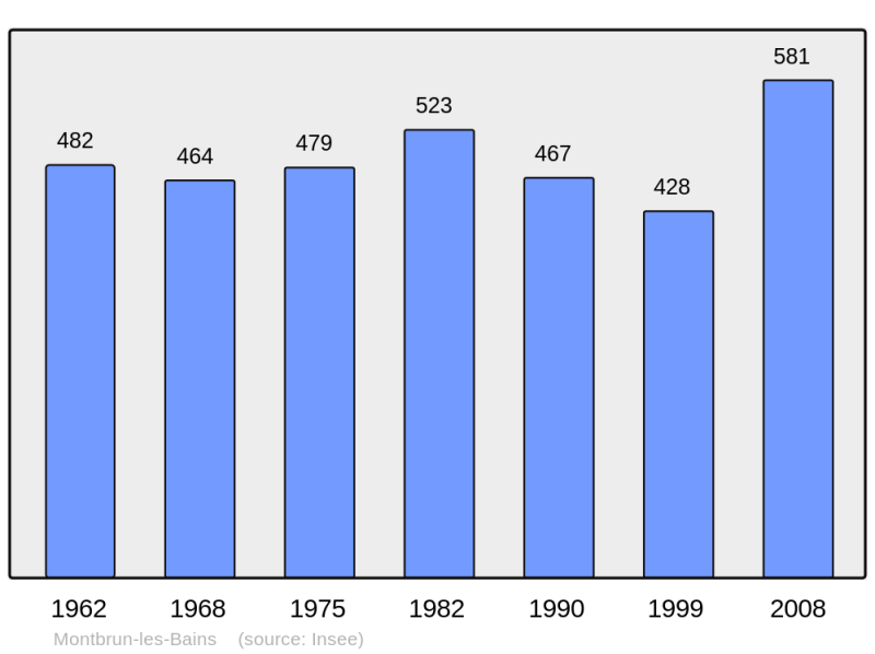 Soubor:Population - Municipality code 26193.png
