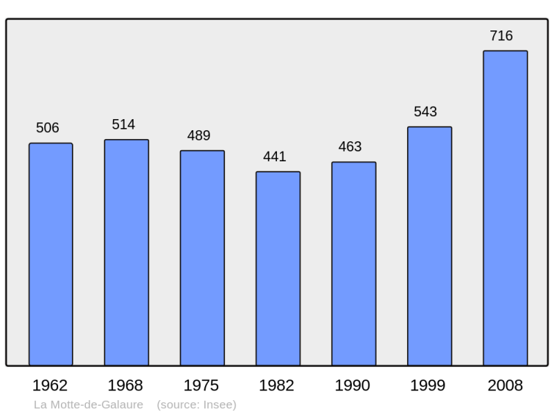 Soubor:Population - Municipality code 26216.png