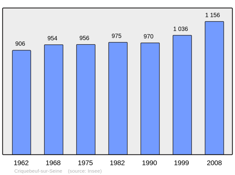 Soubor:Population - Municipality code 27188.png