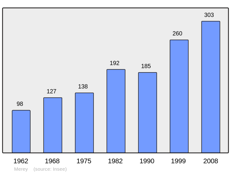Soubor:Population - Municipality code 27400.png
