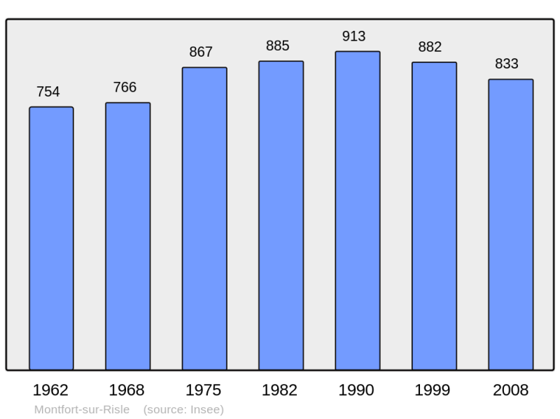 Soubor:Population - Municipality code 27413.png