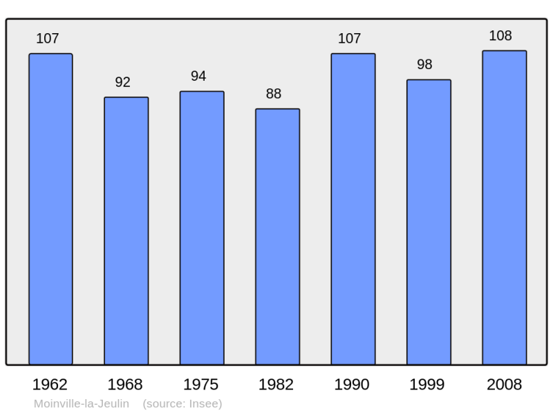 Soubor:Population - Municipality code 28255.png