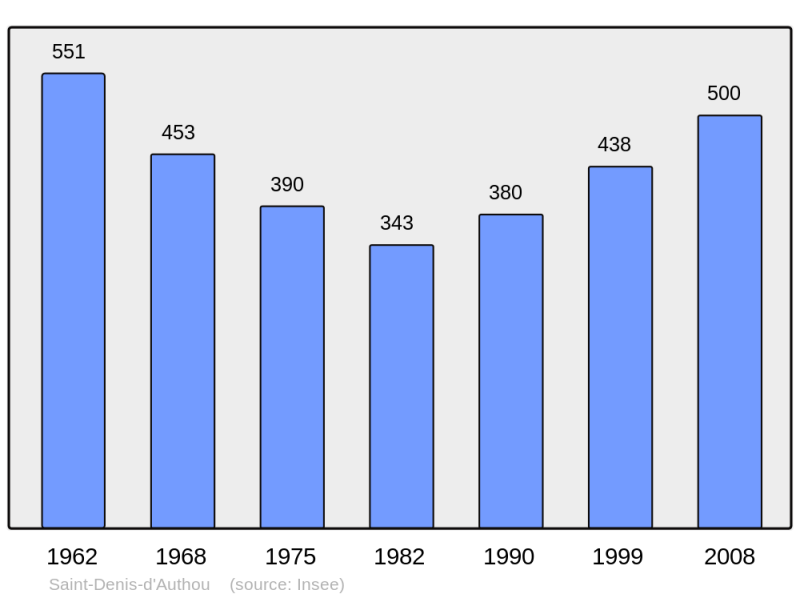 Soubor:Population - Municipality code 28331.png