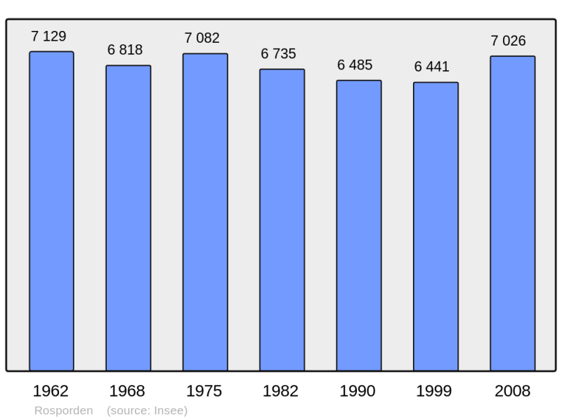 Soubor:Population - Municipality code 29241.png