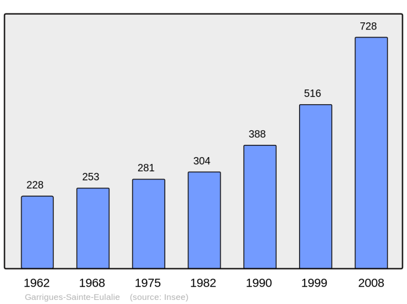 Soubor:Population - Municipality code 30126.png