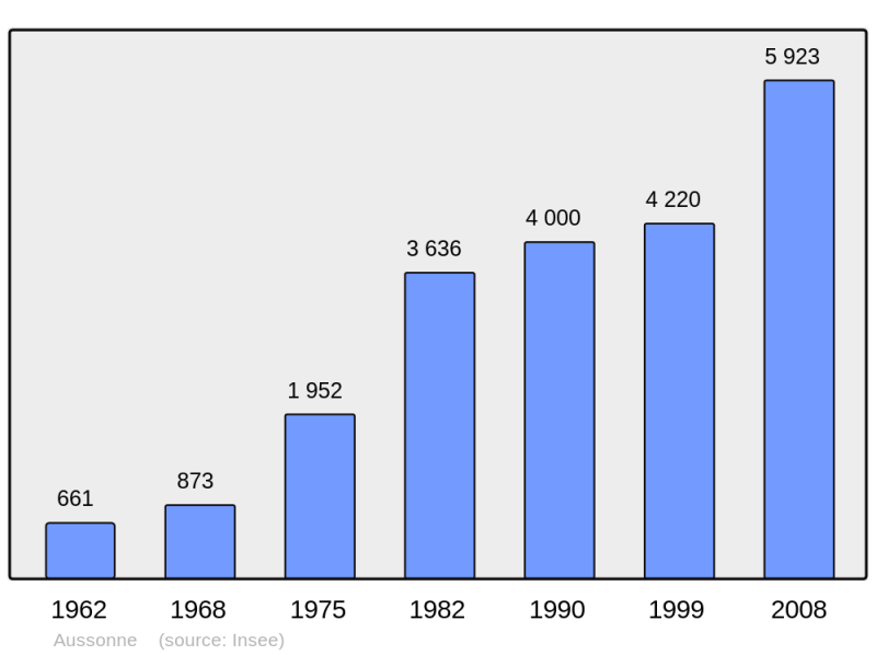 Soubor:Population - Municipality code 31032.png