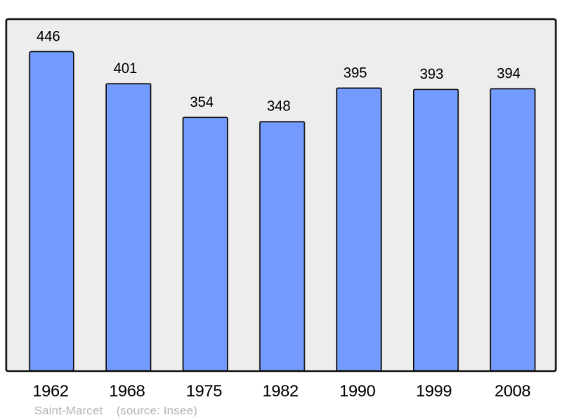 Soubor:Population - Municipality code 31502.png
