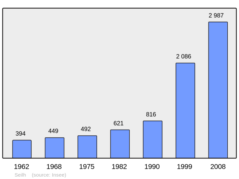 Soubor:Population - Municipality code 31541.png