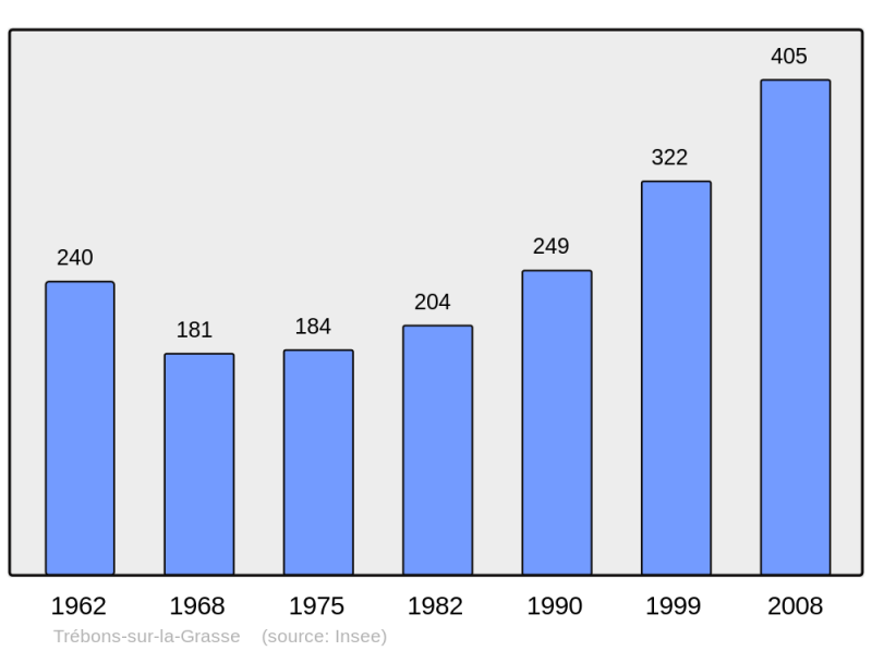 Soubor:Population - Municipality code 31560.png